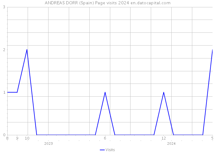 ANDREAS DORR (Spain) Page visits 2024 