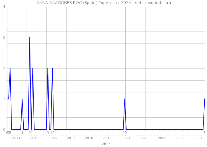 ANNA ARAGONES ROC (Spain) Page visits 2024 