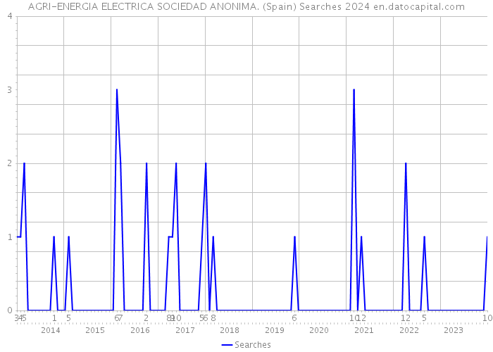 AGRI-ENERGIA ELECTRICA SOCIEDAD ANONIMA. (Spain) Searches 2024 