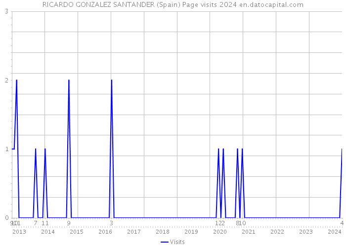 RICARDO GONZALEZ SANTANDER (Spain) Page visits 2024 