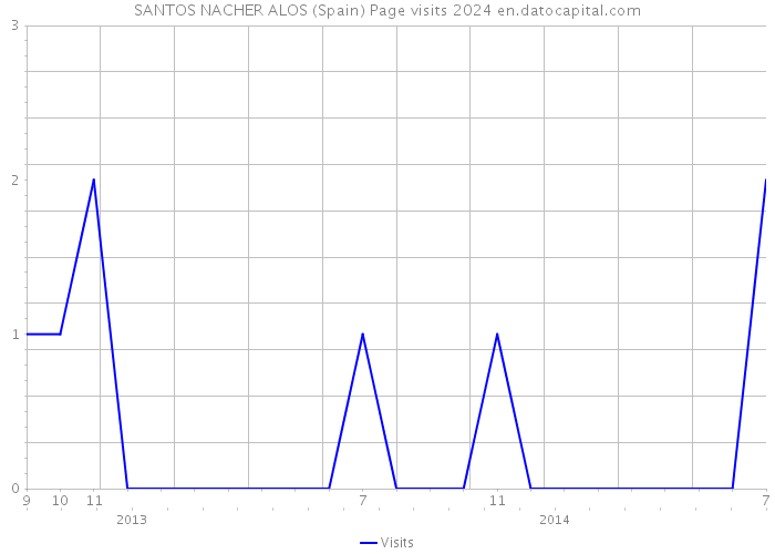 SANTOS NACHER ALOS (Spain) Page visits 2024 