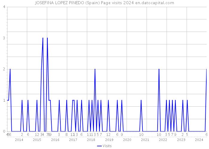 JOSEFINA LOPEZ PINEDO (Spain) Page visits 2024 