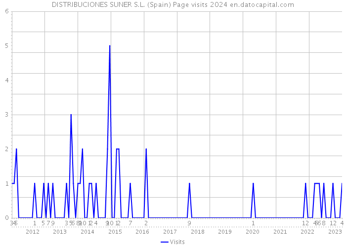 DISTRIBUCIONES SUNER S.L. (Spain) Page visits 2024 