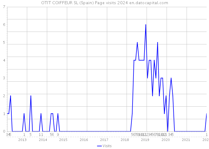 OTIT COIFFEUR SL (Spain) Page visits 2024 
