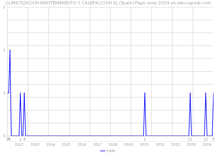 CLIMATIZACION MANTENIMIENTO Y CALEFACCION SL (Spain) Page visits 2024 