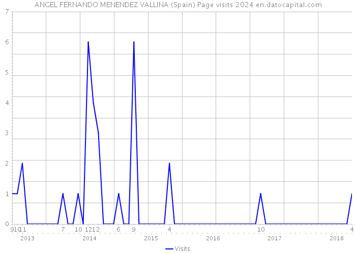 ANGEL FERNANDO MENENDEZ VALLINA (Spain) Page visits 2024 