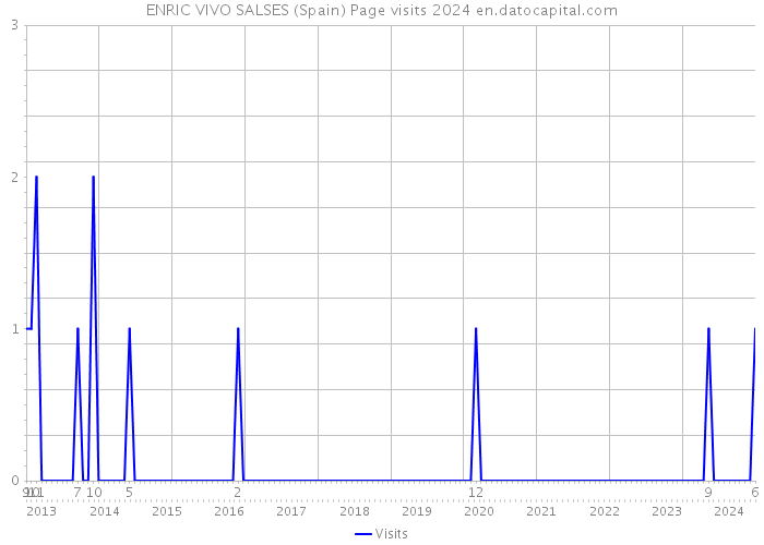 ENRIC VIVO SALSES (Spain) Page visits 2024 