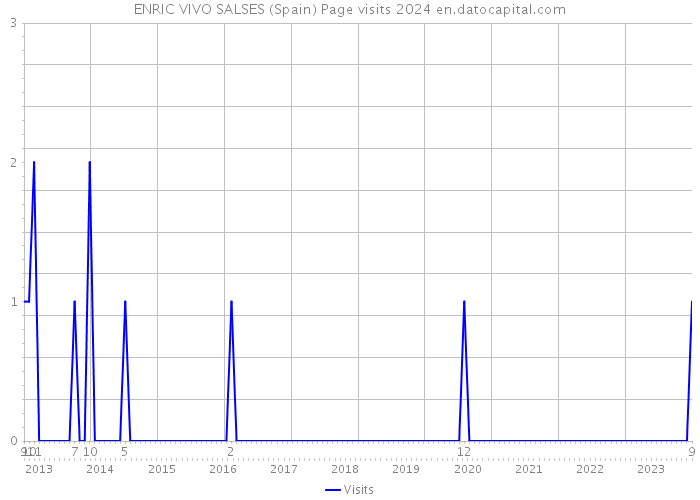 ENRIC VIVO SALSES (Spain) Page visits 2024 