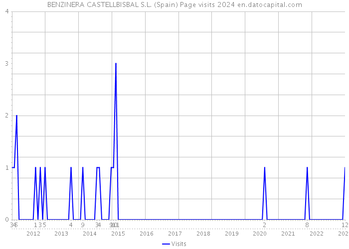 BENZINERA CASTELLBISBAL S.L. (Spain) Page visits 2024 