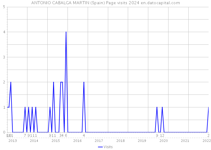 ANTONIO CABALGA MARTIN (Spain) Page visits 2024 