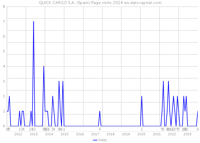 QUICK CARGO S.A. (Spain) Page visits 2024 