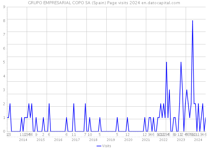 GRUPO EMPRESARIAL COPO SA (Spain) Page visits 2024 