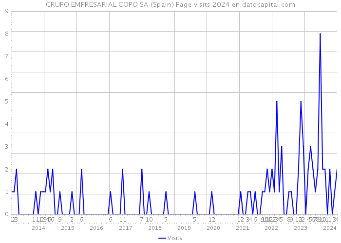 GRUPO EMPRESARIAL COPO SA (Spain) Page visits 2024 