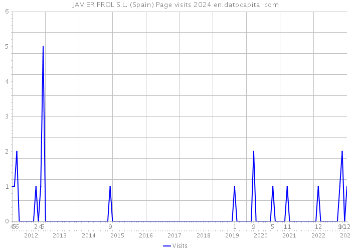 JAVIER PROL S.L. (Spain) Page visits 2024 