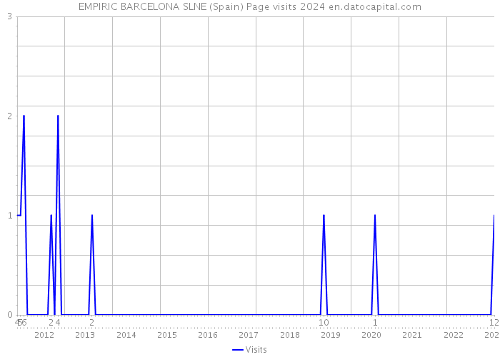 EMPIRIC BARCELONA SLNE (Spain) Page visits 2024 