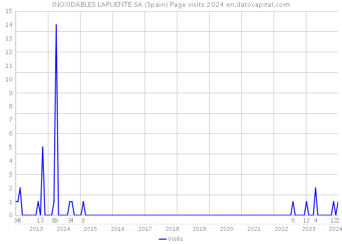 INOXIDABLES LAPUENTE SA (Spain) Page visits 2024 