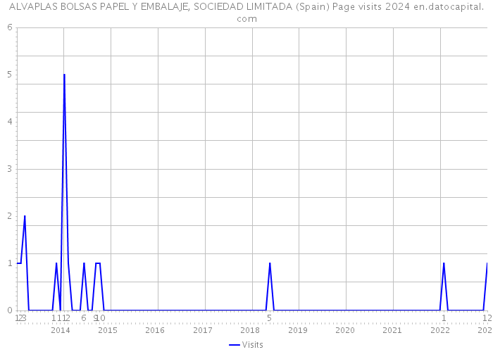 ALVAPLAS BOLSAS PAPEL Y EMBALAJE, SOCIEDAD LIMITADA (Spain) Page visits 2024 