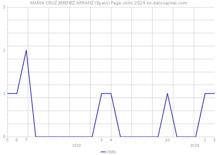 MARIA CRUZ JIMENEZ ARRANZ (Spain) Page visits 2024 