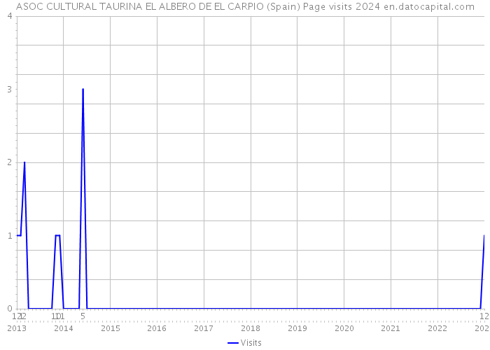 ASOC CULTURAL TAURINA EL ALBERO DE EL CARPIO (Spain) Page visits 2024 