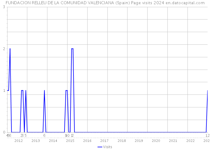 FUNDACION RELLEU DE LA COMUNIDAD VALENCIANA (Spain) Page visits 2024 