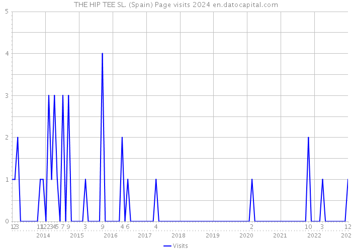 THE HIP TEE SL. (Spain) Page visits 2024 