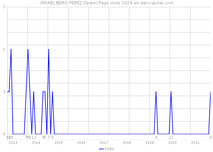 ISMAEL BEIRO PEREZ (Spain) Page visits 2024 