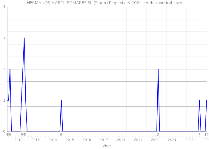 HERMANOS MARTI POMARES SL (Spain) Page visits 2024 