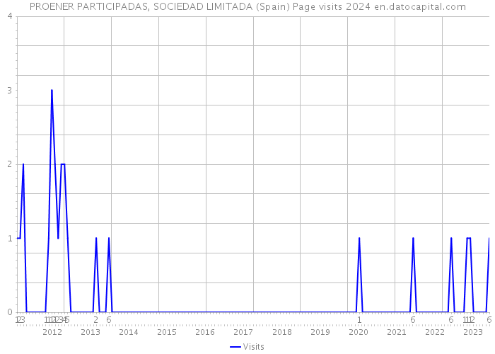 PROENER PARTICIPADAS, SOCIEDAD LIMITADA (Spain) Page visits 2024 