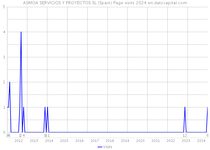 ASMOA SERVICIOS Y PROYECTOS SL (Spain) Page visits 2024 
