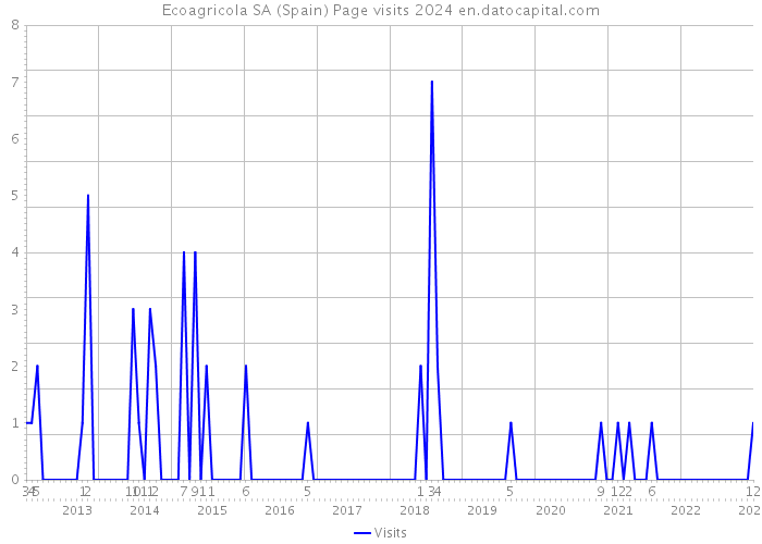 Ecoagricola SA (Spain) Page visits 2024 