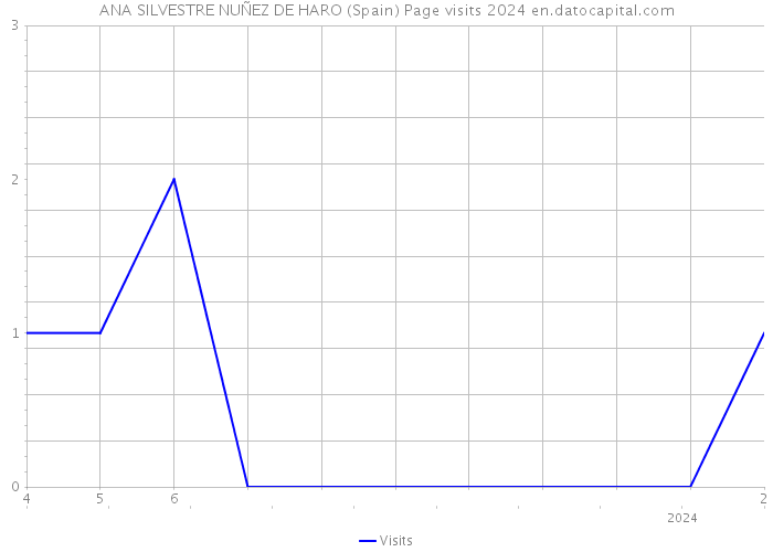 ANA SILVESTRE NUÑEZ DE HARO (Spain) Page visits 2024 