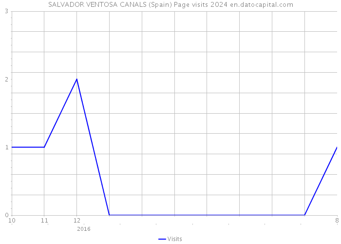 SALVADOR VENTOSA CANALS (Spain) Page visits 2024 