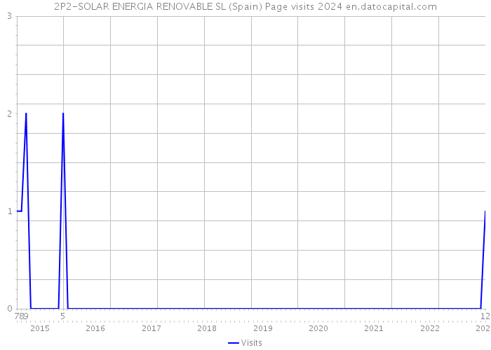 2P2-SOLAR ENERGIA RENOVABLE SL (Spain) Page visits 2024 
