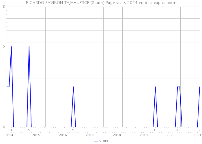 RICARDO SAVIRON TAJAHUERCE (Spain) Page visits 2024 