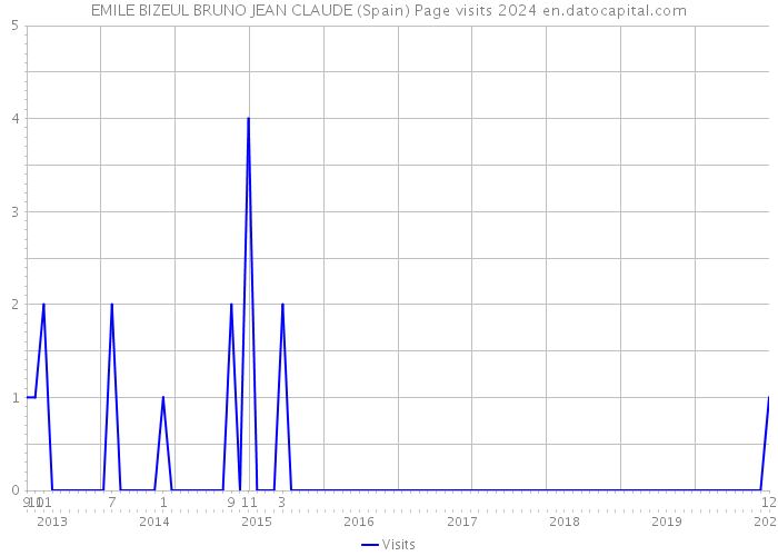 EMILE BIZEUL BRUNO JEAN CLAUDE (Spain) Page visits 2024 