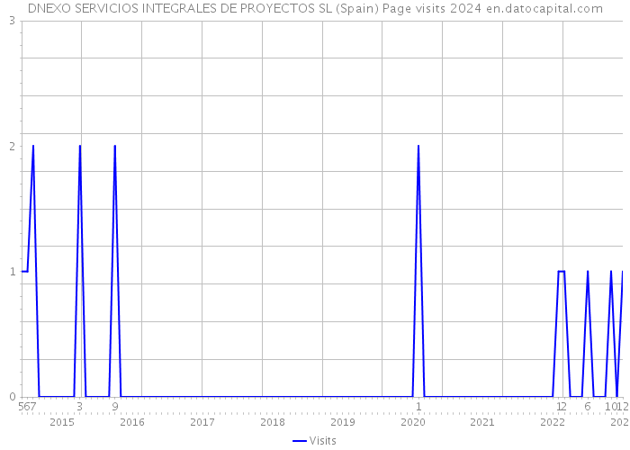 DNEXO SERVICIOS INTEGRALES DE PROYECTOS SL (Spain) Page visits 2024 