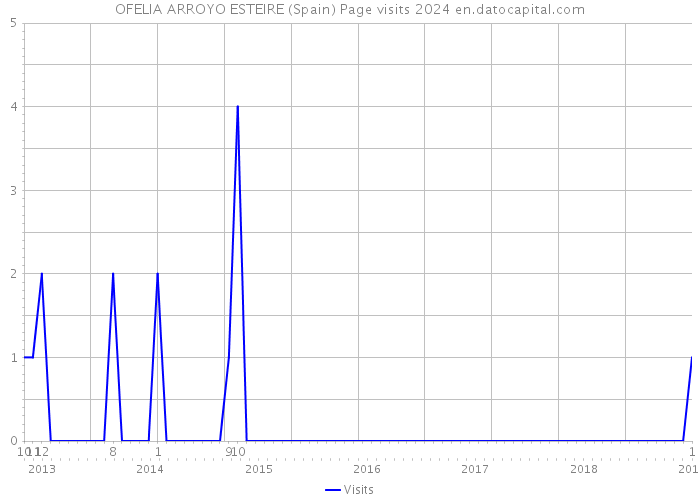 OFELIA ARROYO ESTEIRE (Spain) Page visits 2024 