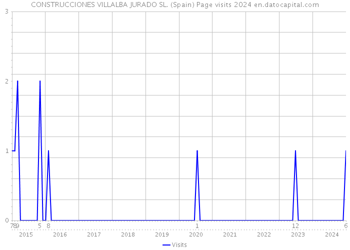 CONSTRUCCIONES VILLALBA JURADO SL. (Spain) Page visits 2024 