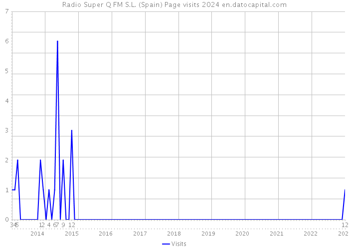 Radio Super Q FM S.L. (Spain) Page visits 2024 