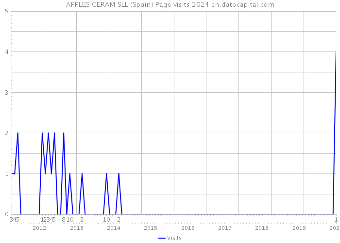 APPLES CERAM SLL (Spain) Page visits 2024 