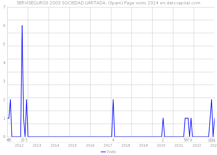 SERVISEGUROS 2003 SOCIEDAD LIMITADA. (Spain) Page visits 2024 