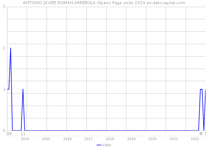 ANTONIO JAVIER ROMAN ARREBOLA (Spain) Page visits 2024 