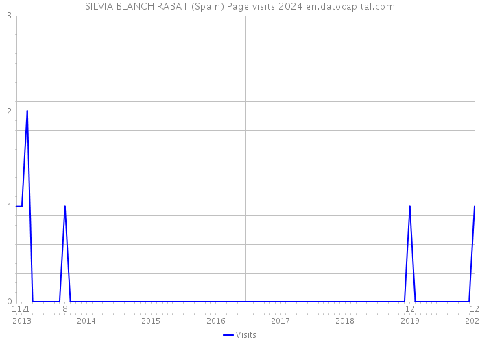 SILVIA BLANCH RABAT (Spain) Page visits 2024 