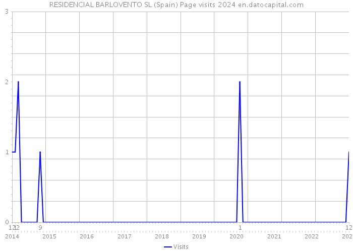 RESIDENCIAL BARLOVENTO SL (Spain) Page visits 2024 
