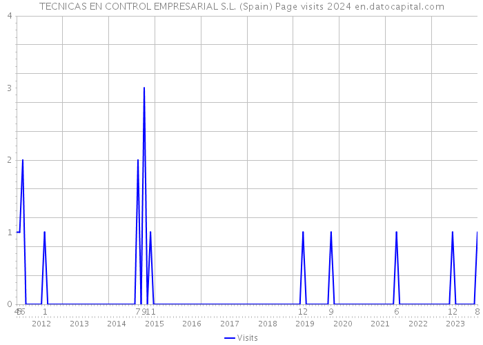 TECNICAS EN CONTROL EMPRESARIAL S.L. (Spain) Page visits 2024 