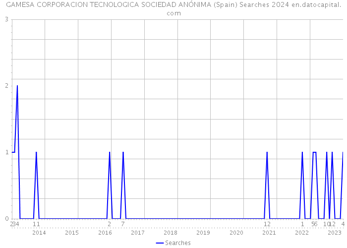 GAMESA CORPORACION TECNOLOGICA SOCIEDAD ANÓNIMA (Spain) Searches 2024 