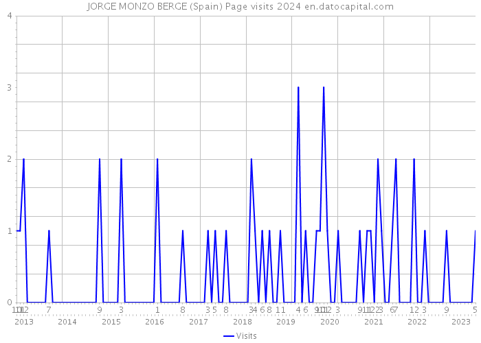 JORGE MONZO BERGE (Spain) Page visits 2024 