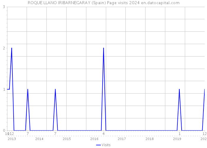 ROQUE LLANO IRIBARNEGARAY (Spain) Page visits 2024 