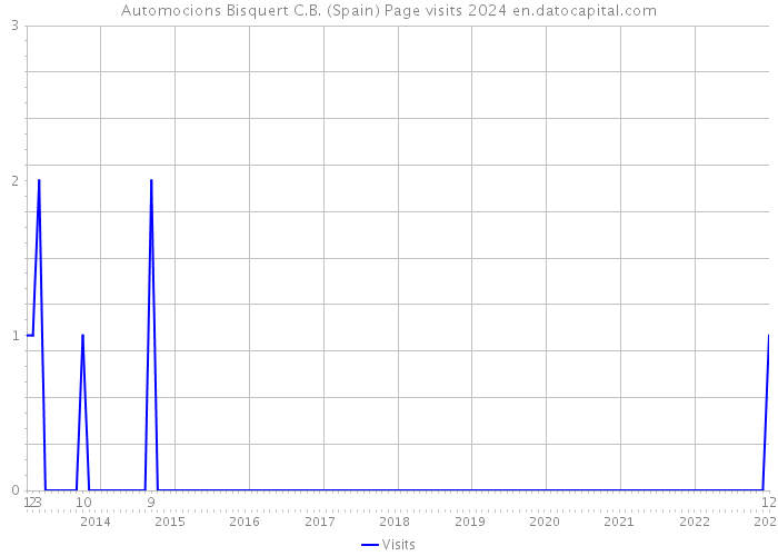 Automocions Bisquert C.B. (Spain) Page visits 2024 
