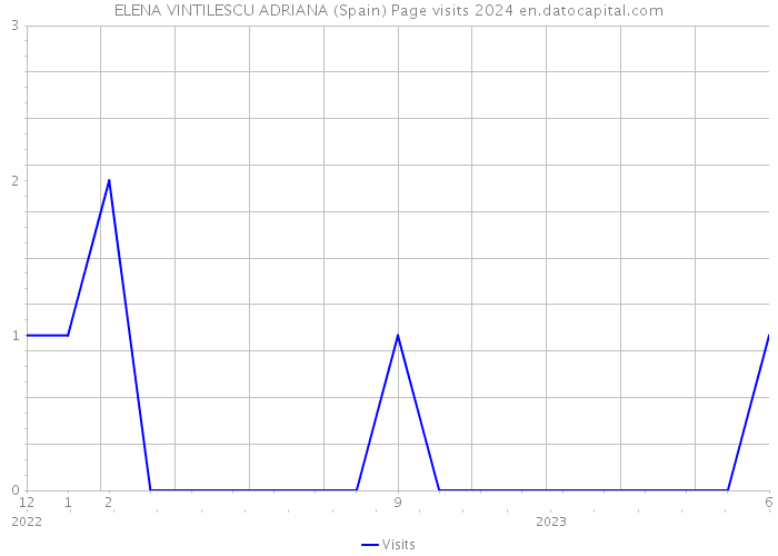ELENA VINTILESCU ADRIANA (Spain) Page visits 2024 